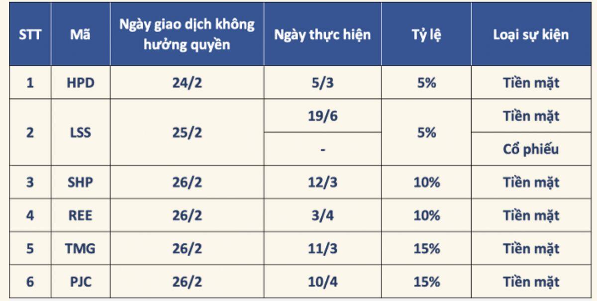 6 DN chia cổ tức tiền mặt tuần tới, cao nhất 15%