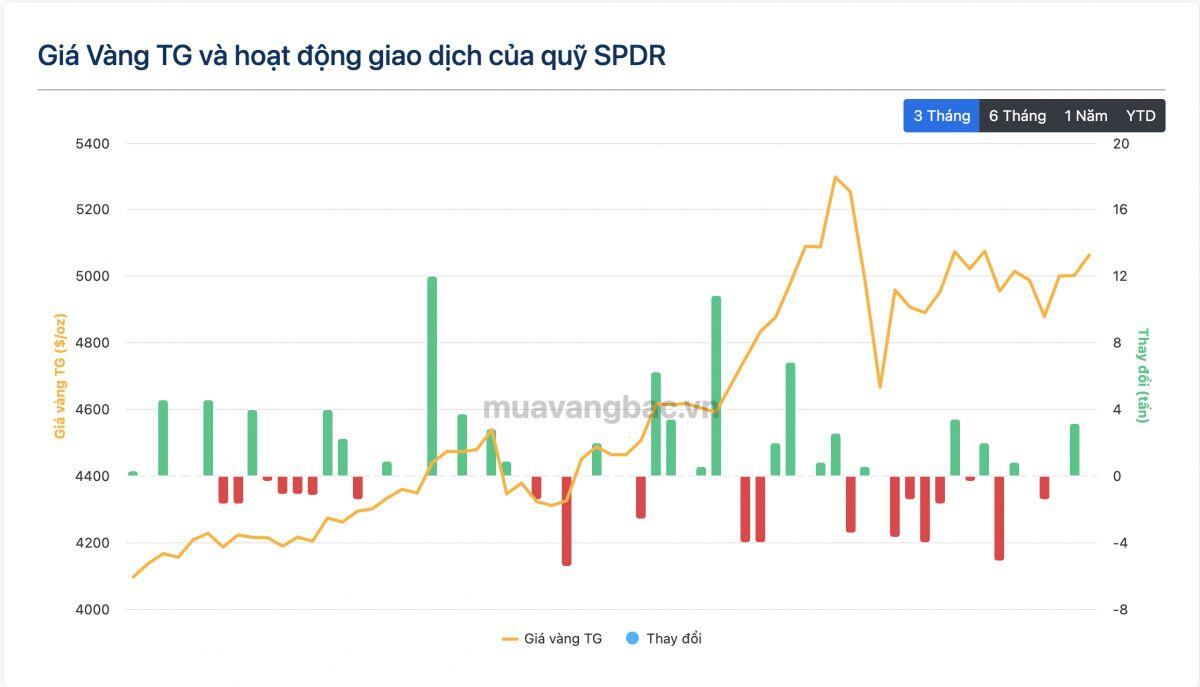 Quỹ vàng lớn nhất thế giới "gom" hơn 1,7 tấn vàng trong tuần giao dịch Tết Nguyên đán