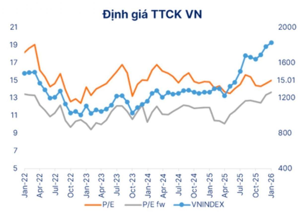 VN-Index có thể về 1.700 điểm trong tháng 2, cơ hội tại nhóm cổ phiếu thu hút dòng tiền