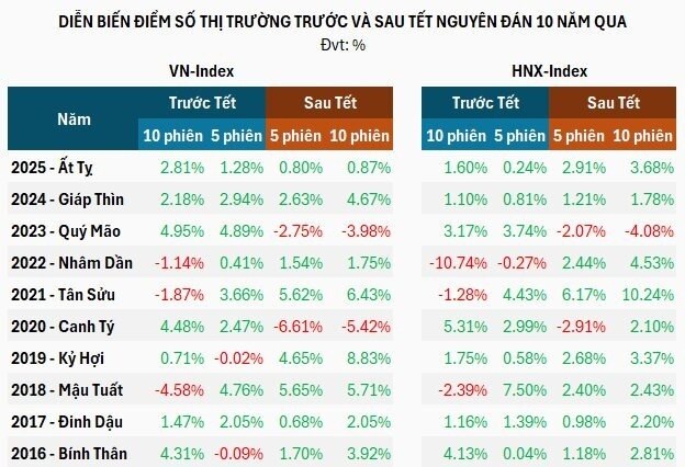 Thị trường chứng khoán kỳ vọng khởi sắc sau kỳ nghỉ Tết