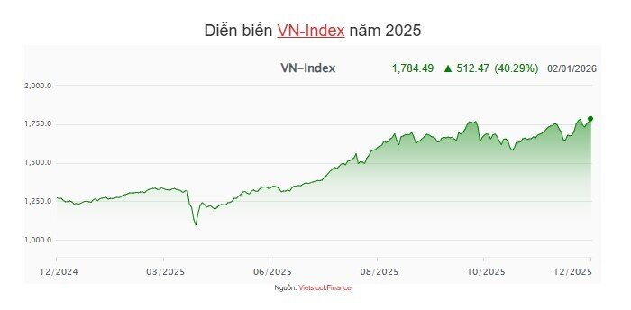 Tự doanh năm 2025 thắng lớn, CTCK nắm hàng gì trong tay?
