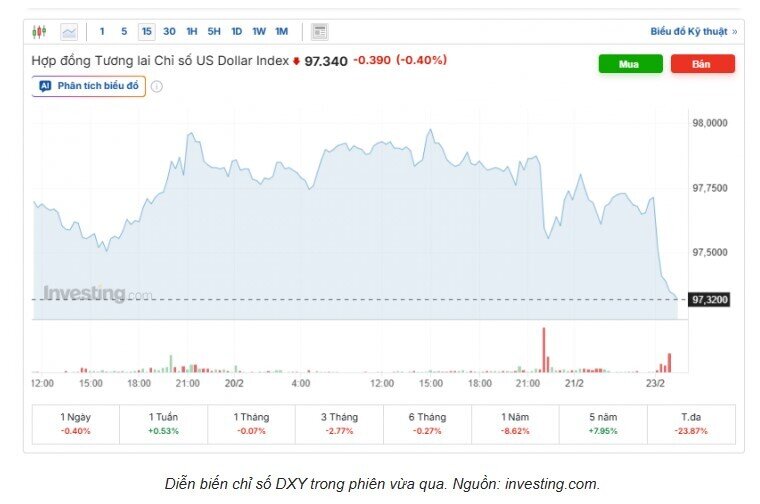 Tỷ giá USD/VND hôm nay 23/2: Thị trường chợ đen tăng vọt