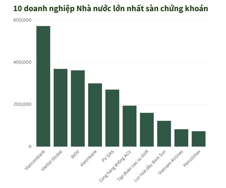 10 “ông lớn” Nhà nước trên sàn đang kiếm tiền khủng thế nào?
