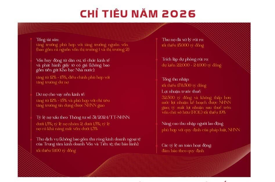 Agribank đặt mục tiêu lãi 32.500 tỷ đồng năm 2026