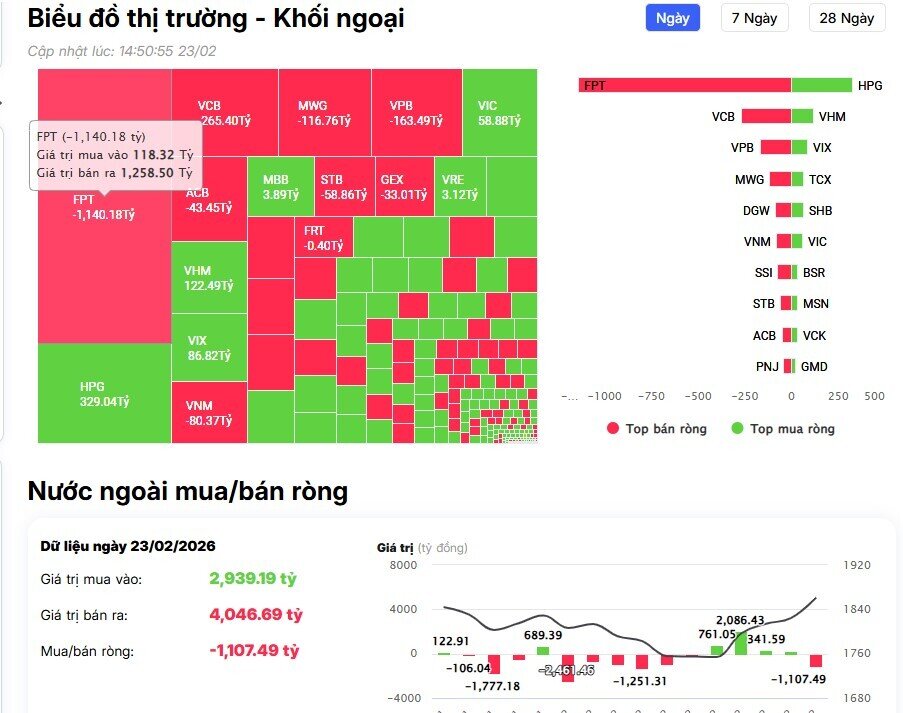 Khối ngoại “xả” 1.200 tỷ ngay phiên đầu năm Bính Ngọ: Tâm điểm bán ròng gọi tên ai?