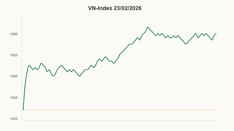 VN-Index tăng vọt sau Tết
