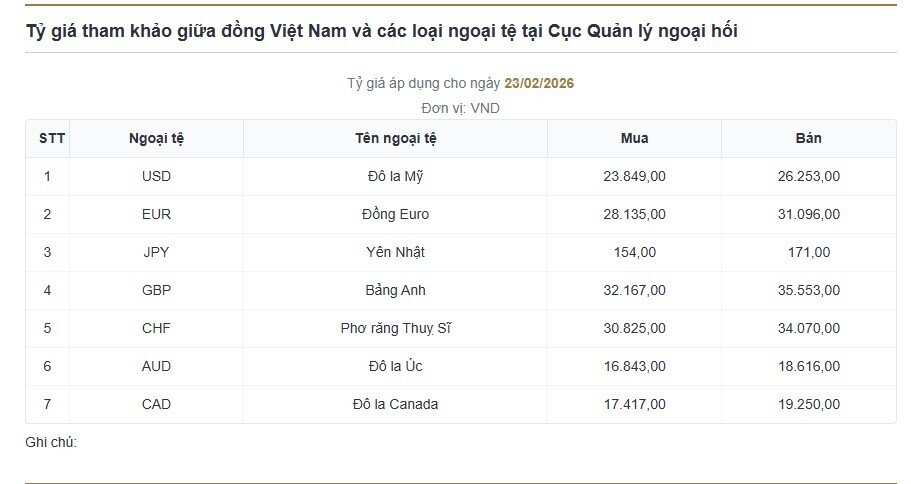 Tỷ giá USD 23/2: USD tự do bật mạnh, vì sao ngân hàng chưa nhúc nhích?