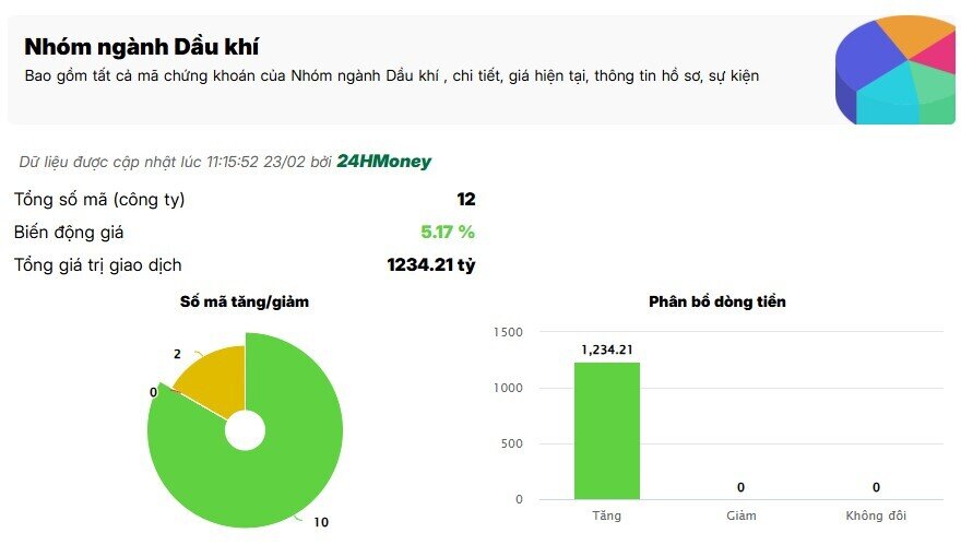 GAS, PLX, BSR đồng loạt tím trần phiên đầu năm: 26 tỷ USD đã “châm ngòi” sóng dầu khí?