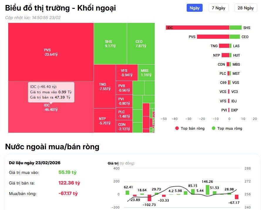 Khối ngoại “xả” 1.200 tỷ ngay phiên đầu năm Bính Ngọ: Tâm điểm bán ròng gọi tên ai?