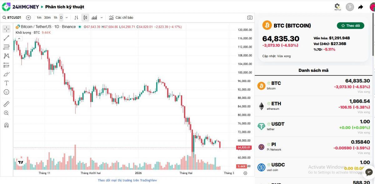 Bitcoin mất mốc 65.000 USD