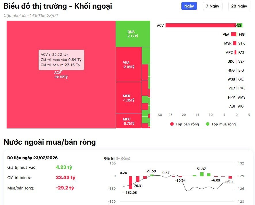 Khối ngoại “xả” 1.200 tỷ ngay phiên đầu năm Bính Ngọ: Tâm điểm bán ròng gọi tên ai?