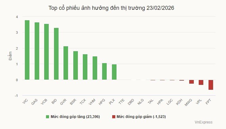 VN-Index tăng vọt sau Tết