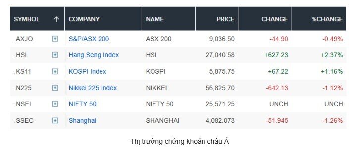 Bitcoin mất mốc 65.000 USD