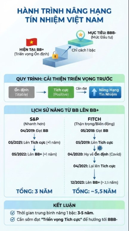Vì sao nâng hạng tín nhiệm tác động lớn hơn nâng hạng chứng khoán?
