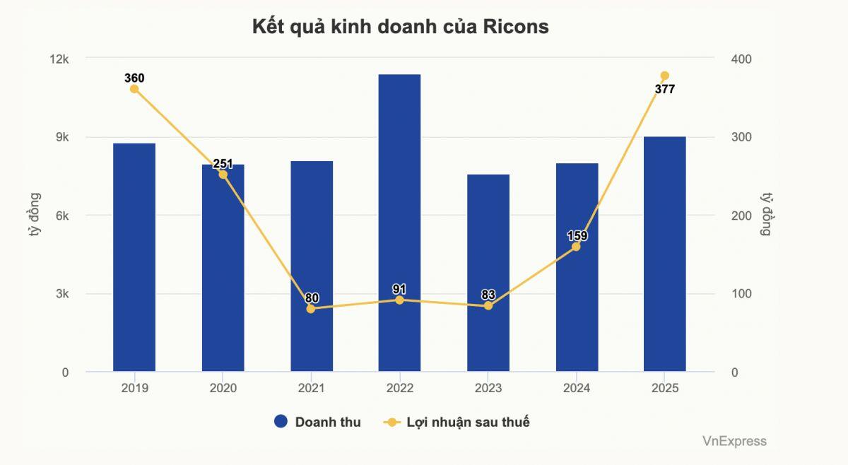 Ricons - công ty xây dựng của ông Nguyễn Bá Dương bị hủy tư cách đại chúng