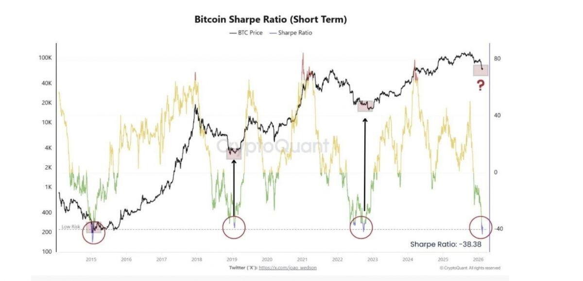 Bitcoin quay lại vùng “sợ hãi cực độ”, xóa sạch đà tăng cuối tuần