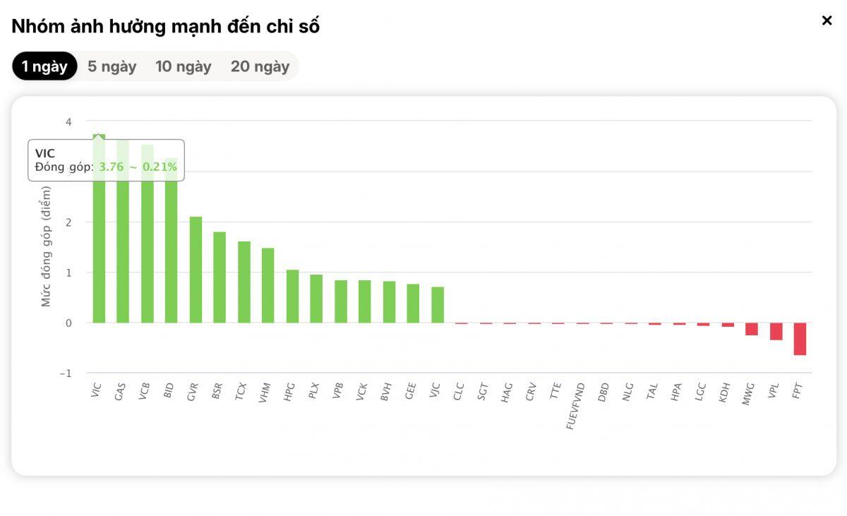 Khai niên "phi mã", VN-Index phát tín hiệu cho một năm tăng trưởng mạnh mẽ
