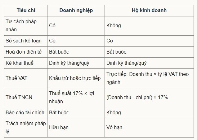 Vì sao hộ kinh doanh nên chuyển thành doanh nghiệp?