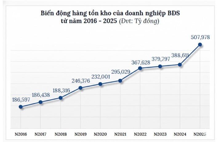 Lãi suất vay mua nhà tăng mạnh, 500.000 tỷ đồng tồn kho BĐS đối mặt áp lực gì?