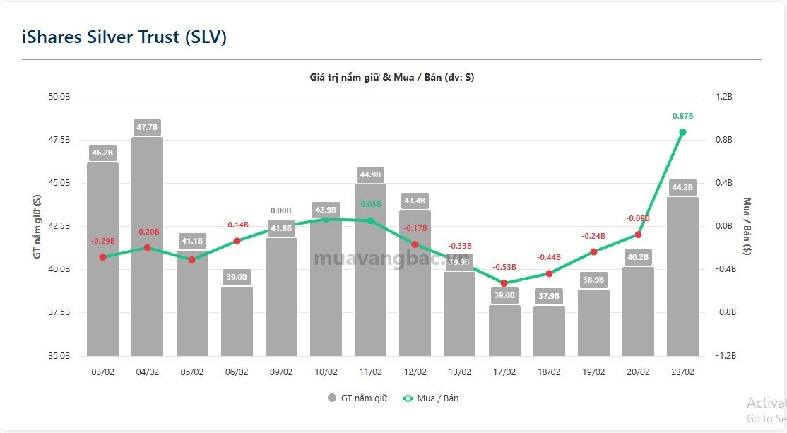 Quỹ bạc lớn nhất thế giới bất ngờ mua hơn 300 tấn trong 1 ngày