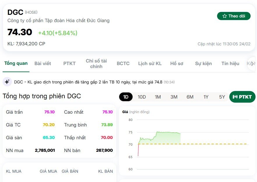 Thị trường “đánh cược” vào DGC sau biến cố ngành phốt pho