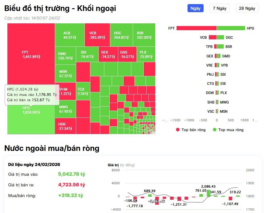 Tiền ngoại trở lại, mã nào được săn đón mạnh tay?