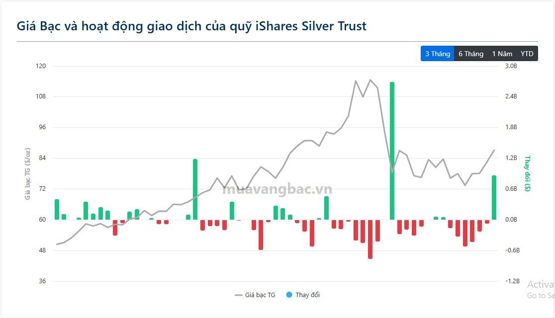 Quỹ bạc lớn nhất thế giới bất ngờ mua hơn 300 tấn trong 1 ngày