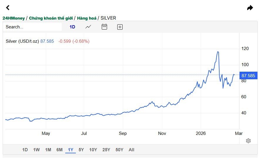 Quỹ bạc lớn nhất thế giới bất ngờ mua hơn 300 tấn trong 1 ngày