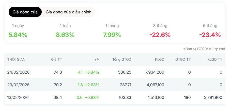 Thị trường “đánh cược” vào DGC sau biến cố ngành phốt pho
