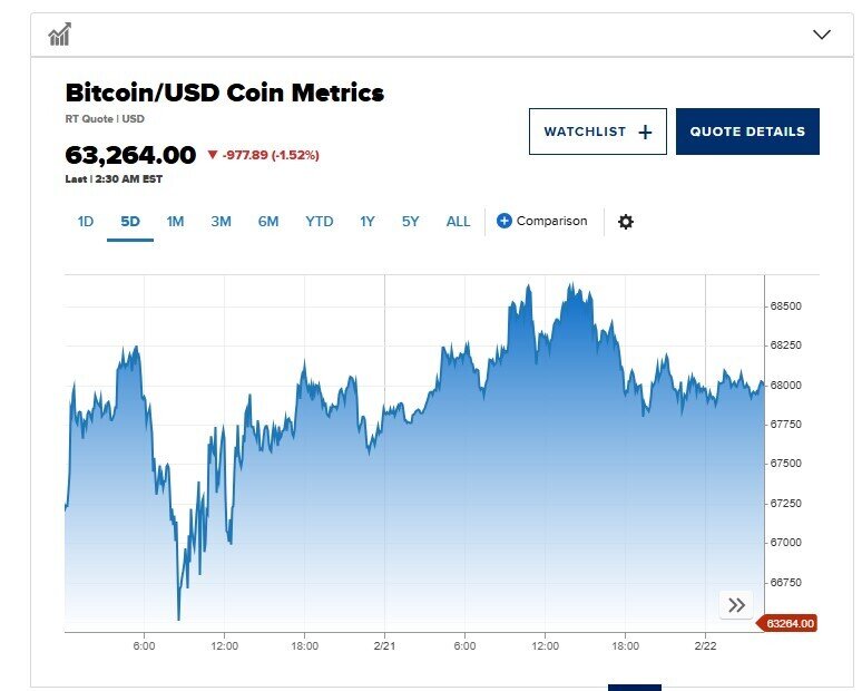 Căng thẳng leo thang, Bitcoin tiếp tục “rơi tự do”