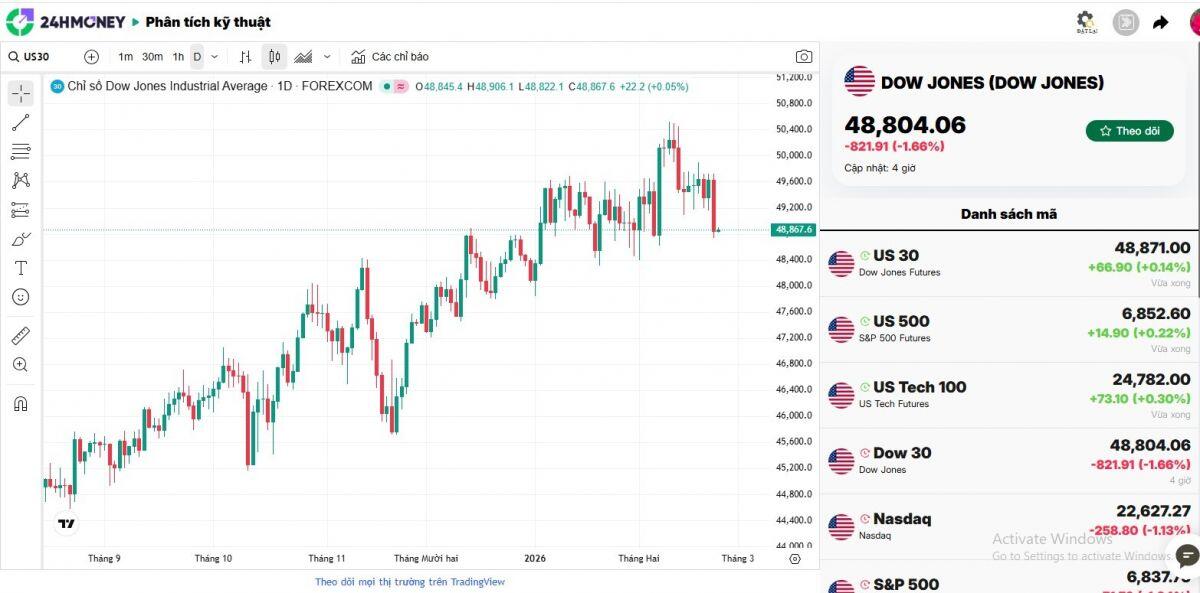 Điều gì khiến Dow Jones mất hơn 800 điểm trong một phiên?