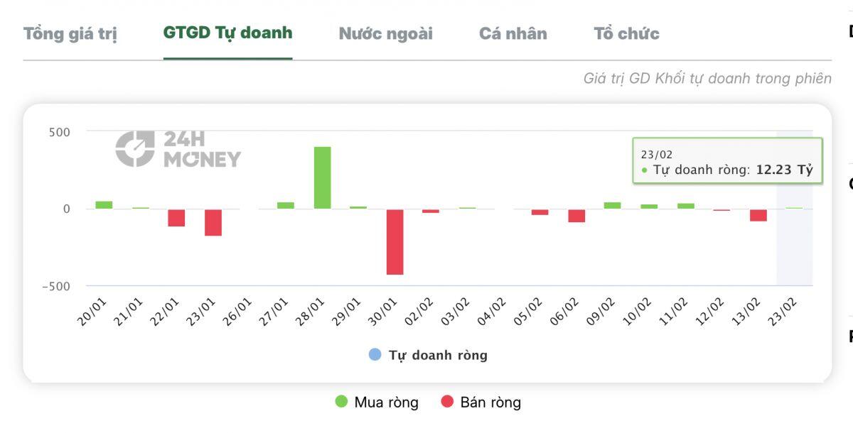 HPG hồi sinh sau thời gian dài, tự doanh đồng loạt thoát hàng: Động thái đáng chú ý