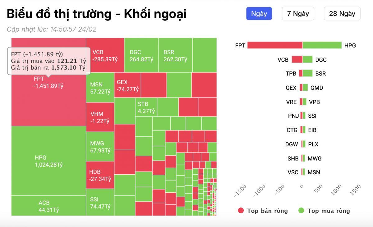 Khối ngoại "xả" hàng nghìn tỷ đồng cổ phiếu FPT: Điều gì đang xảy ra với “cổ phiếu quốc dân”?