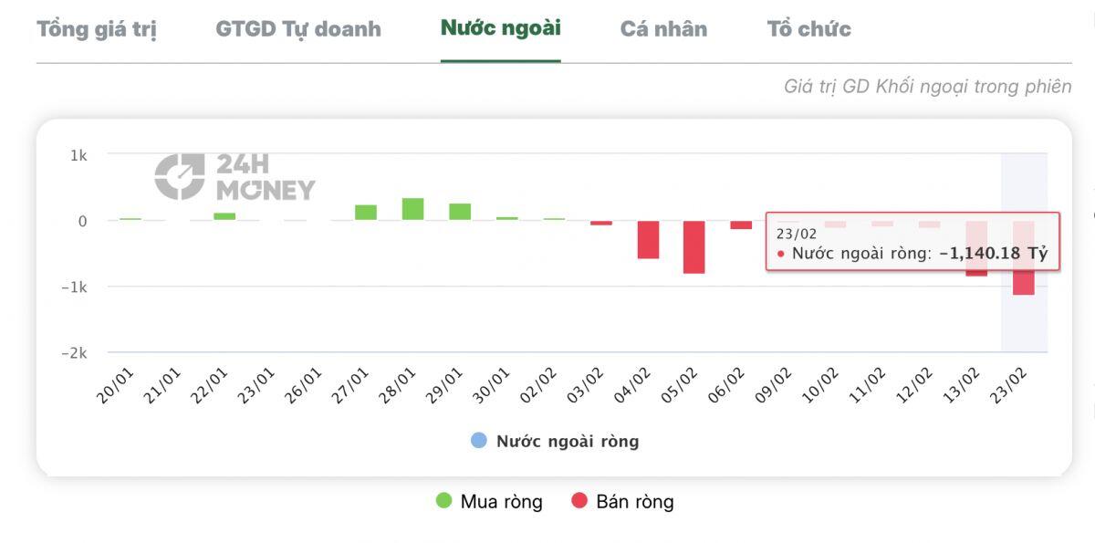Khối ngoại "xả" hàng nghìn tỷ đồng cổ phiếu FPT: Điều gì đang xảy ra với “cổ phiếu quốc dân”?