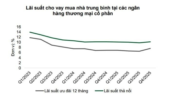 Khi con số 14% bắt đầu "ăn mòn" sổ hồng