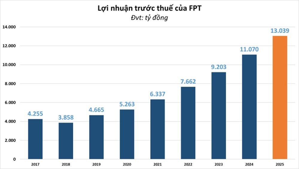 AI – "Hố đen" hút vốn của FPT?