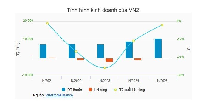 VNZ phát hành ESOP chưa bằng 1/10 thị giá
