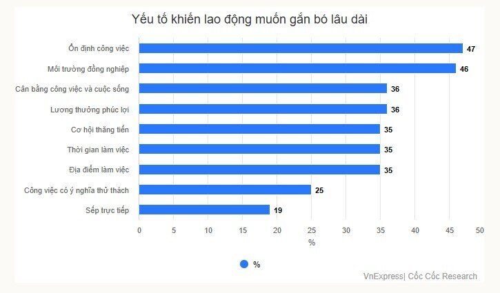 Bộ Nội vụ: Dự báo lao động 'nhảy việc' không nhiều