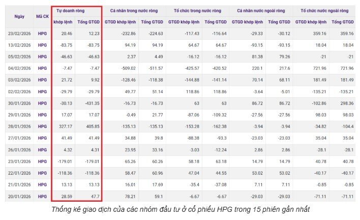 Loạt CTCK lớn đã “về bờ” với HPG?