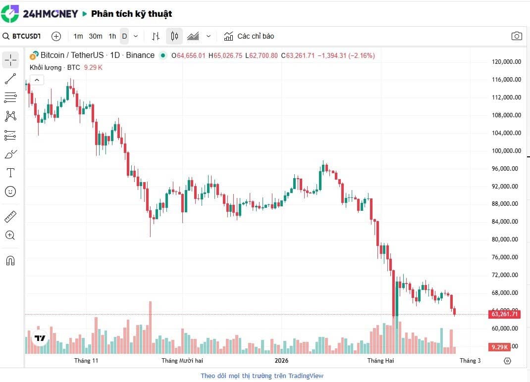 Căng thẳng leo thang, Bitcoin tiếp tục “rơi tự do”