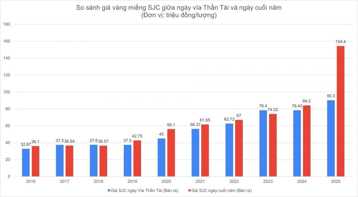 Thập kỷ biến động của "cơn sốt" vàng Thần Tài