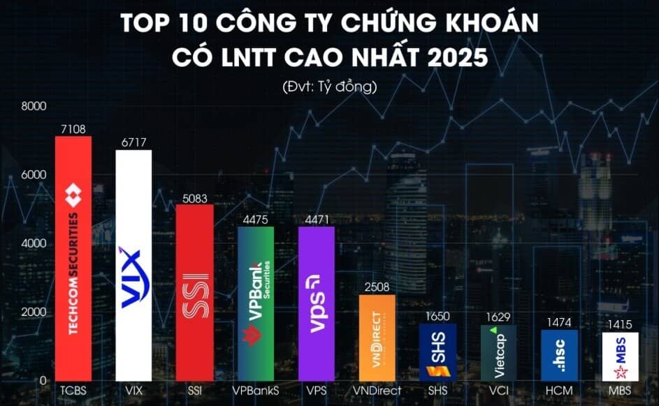 VNDirect hết thời "ông lớn"?