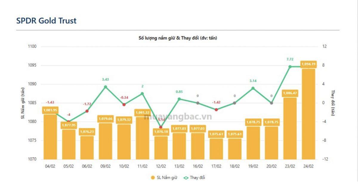 Quỹ vàng lớn nhất thế giới gom 15 tấn trong 2 ngày: Điều gì đang đến với thị trường?