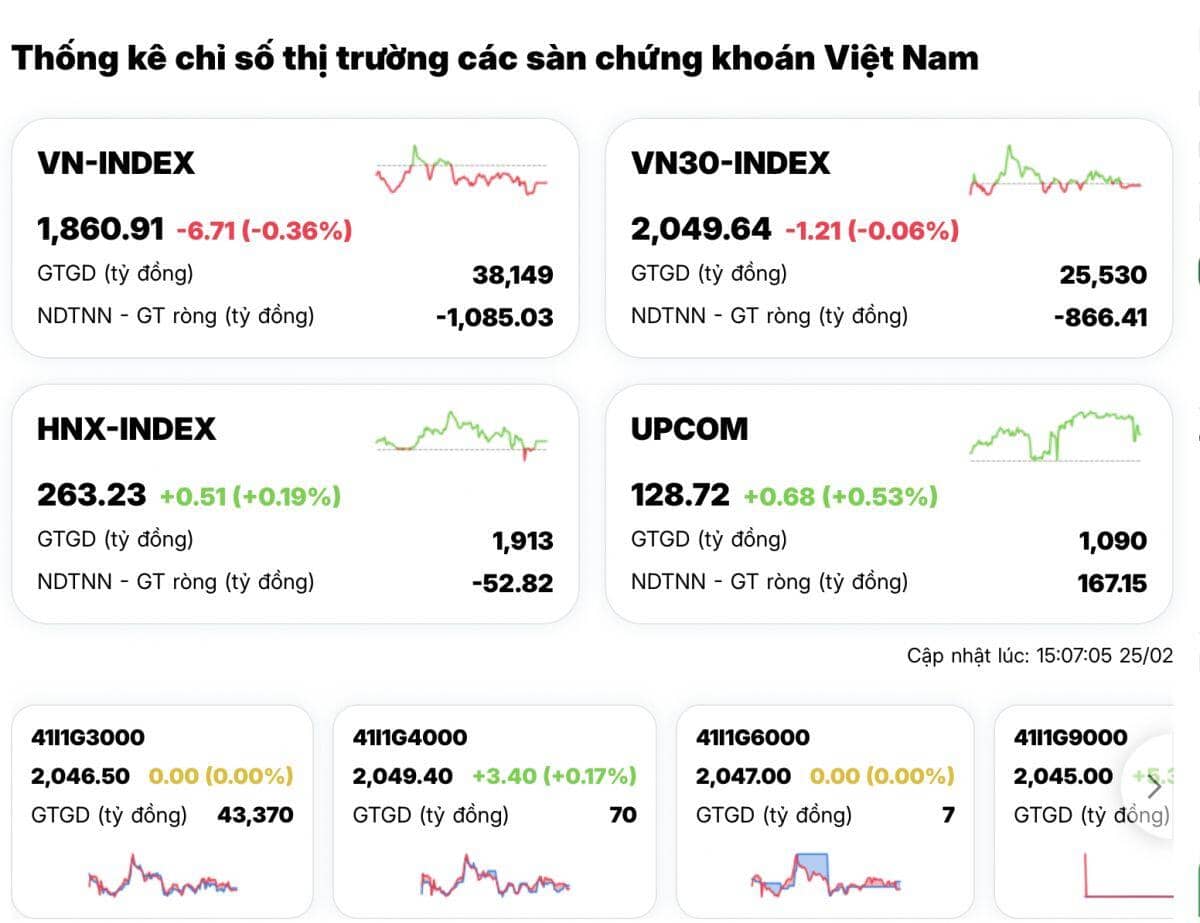 Ngược sóng châu Á, VN-Index đỏ lửa, cổ phiếu địa ốc tiếp tục rơi tự do