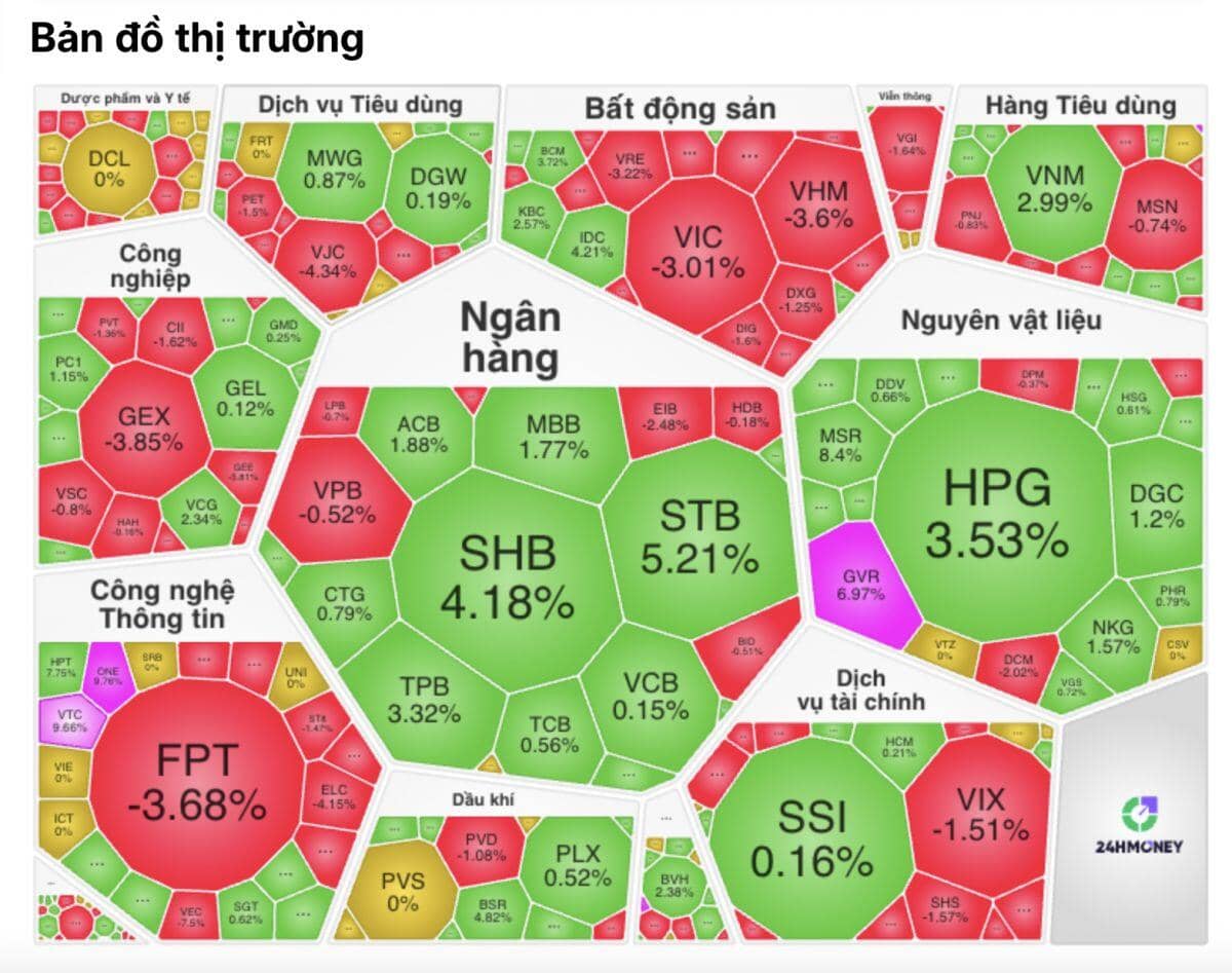 Ngược sóng châu Á, VN-Index đỏ lửa, cổ phiếu địa ốc tiếp tục rơi tự do