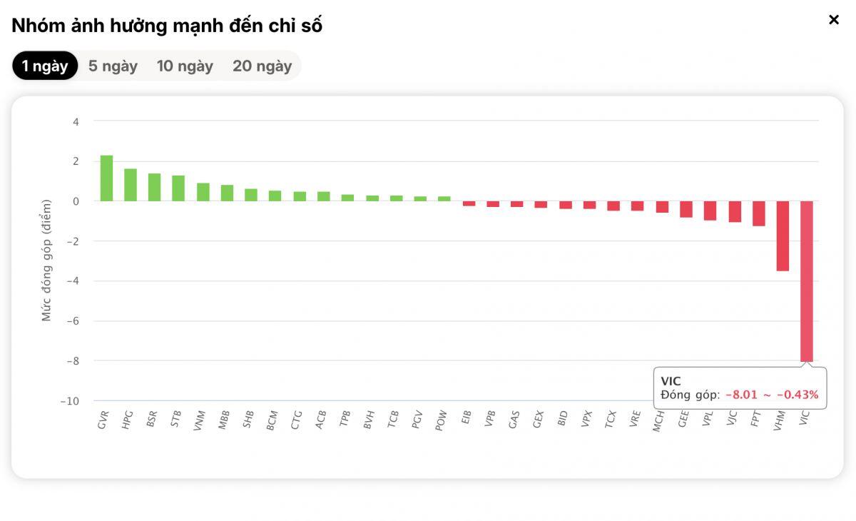 Ngược sóng châu Á, VN-Index đỏ lửa, cổ phiếu địa ốc tiếp tục rơi tự do
