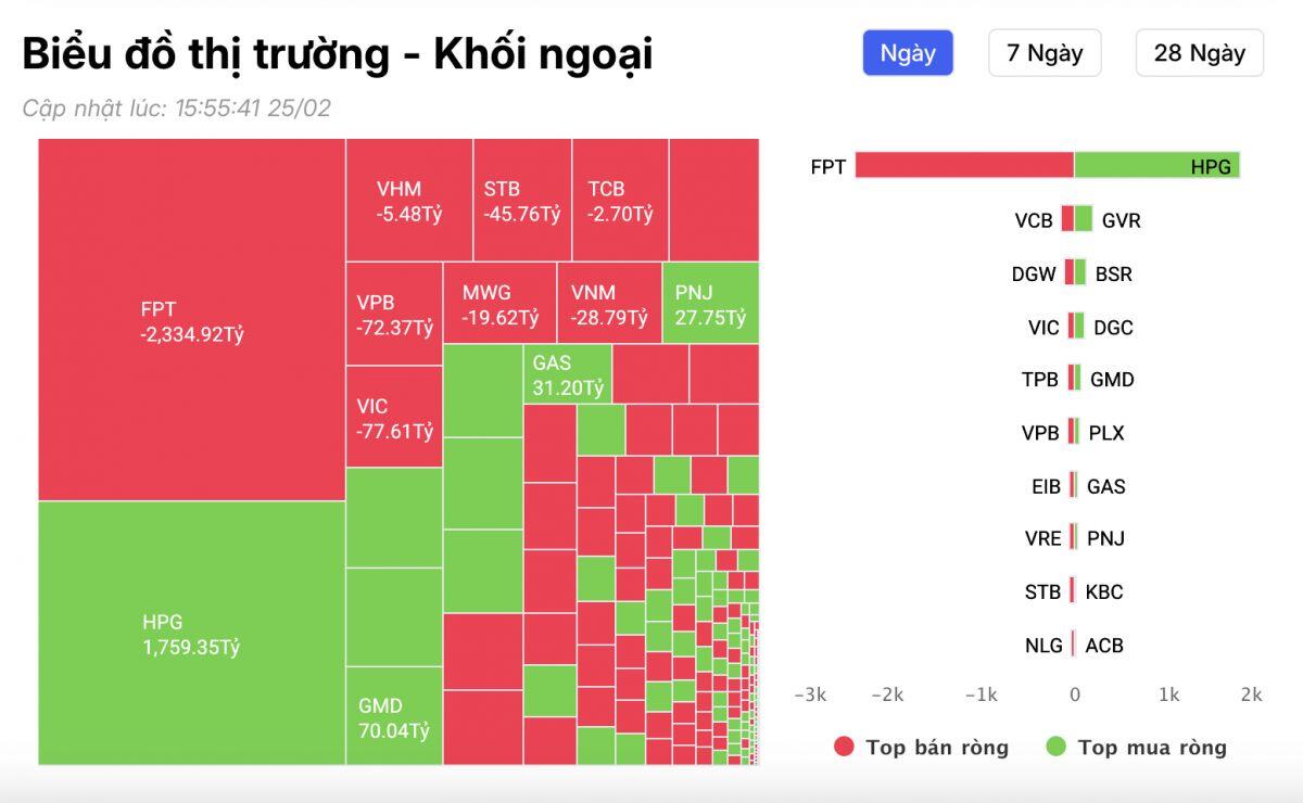 Khối ngoại bất ngờ “xả” gần 2.400 tỷ cổ phiếu FPT, chuyện gì đang xảy ra?