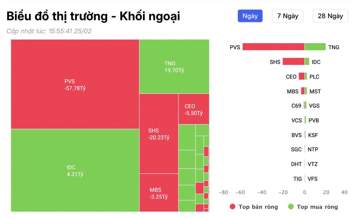 Khối ngoại bất ngờ “xả” gần 2.400 tỷ cổ phiếu FPT, chuyện gì đang xảy ra?