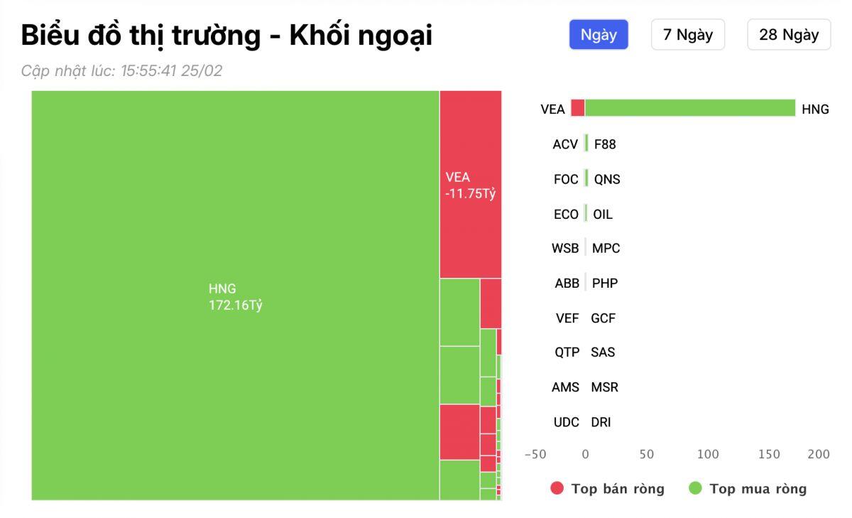 Khối ngoại bất ngờ “xả” gần 2.400 tỷ cổ phiếu FPT, chuyện gì đang xảy ra?
