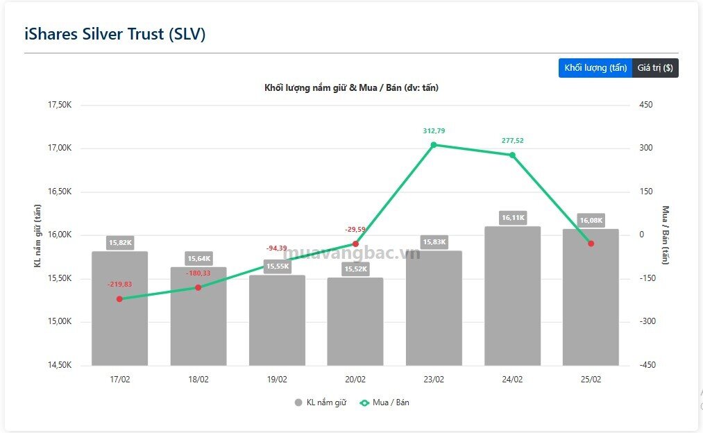 Vừa mua mạnh, cá mập SLV đã xả 28 tấn bạc: Điều gì đang xảy ra?